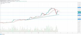 Click here to see current value. Btc Bitcoin To Naira Bitcoin Price Prediction 2020 Convert Bitcoin To Naira Bitcoin To Naira Chart Bitcoin Btc Value Bitcoinheat Com