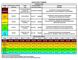 Aspen Skiing Company Mind Body Spirit Heart Rate Training Heart Rate Chart Heart Rate Zones