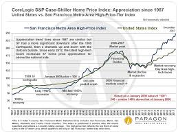Bay Area Real Estate Market Cycles