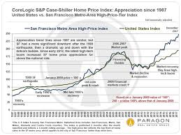 bay area real estate market cycles