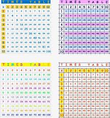 الرياضيات جدول الضرب زخرفة المتجه تعلم png والمتجهات للتحميل مجانا multiplication table times tables multiplication