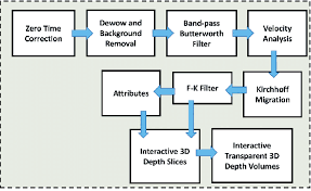 Flowchart Of The Data Processing And 3d Data Visualization