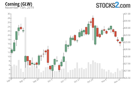 Corning Stock Buy Or Sell Glw