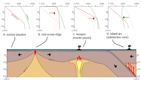 Partial Melting Asthenosphere En Hotspot Geology Wikipedia Geothermal Gradient Geothermal Plate Tectonics