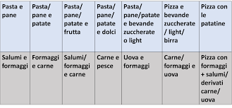 È un regime alimentare ipocalorico, inventato negli anni dal dottor william howard hay. Combinazioni Alimentari Per Dimagrire Tabelle E Guida Completa Comemangiaresano It