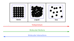 Anything that has mass and takes up space. The Behavior Of Atoms Phases Of Matter And The Properties Of Gases Annenberg Learner