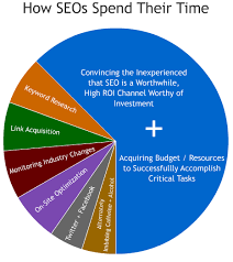 Survey How Seos Spend Their Time Internet Marketing Strategy Infographic Marketing Infographic