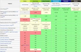 Windows 7 Comparison Versions Operating Systems