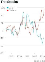 Specifically, historical dividend growth rates, dividend payout ratios, dividend policy, and business fundamentals. At T Stock S Big Dividend Gives It The Edge Over Verizon Barron S