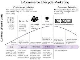 The Complete Guide To Lifecycle Marketing Transforming