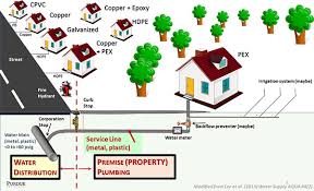 He has more than 17 years of experience in the industry, with an emphasis on plumbing application and design. Introduction To Building Plumbing Center For Plumbing Safety Purdue University
