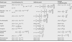 Concavity, inflection points, and second derivative. List Of Growth Functions And Their Respective Inflection Points Derived Download Table