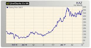 Mining Sector Shares Fresnillo Kaz Minerals And Aal