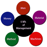 5 M's Of Business Management: Key Components An MBA Graduate ...