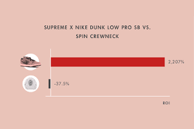 4 ways how to become a supreme reselling master | six. How To Resell Supreme And Become A Millionaire Hypebeast