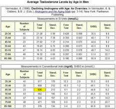 average testosterone testosterone levels in men by age