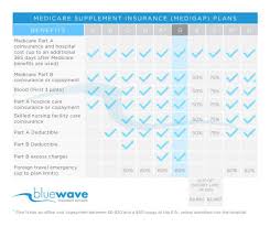 Medicare Supplement Plan G Benefit Chart How To Plan Chart