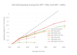 Das Gcm Speedup Scaling Gsi Mpt 900s Intel Mpi 1200s