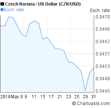 Czk Usd 1 Month Chart Chartoasis Com