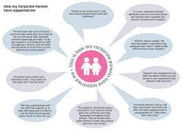 A word parents use to describe to their kids so they can manipulate their kids. Corporate Parenting Turning Legislation Into Practice Together Report Gov Scot