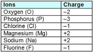 calcium has a charge of 2 the chart lists the charges of