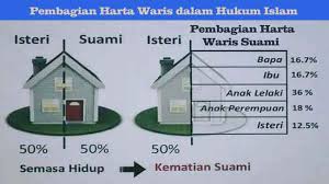 Hukum mempelajari ilmu faraid bagi sesorang adalah diperinci sebagai berikut, jika kota tempat ia berada tidak ada yang berkesempatan untuk mempelajainya kecuali dirinya maka istri, baik satu atau lebih, mendapat seperdelapan jika suami meninggal dan ia meninggalkan anak. Hukum Pembagian Harta Waris Yang Berlaku Di Indonesia Abi Awam Bicara