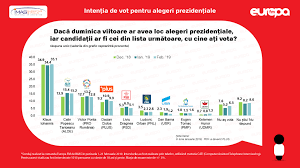 Barometru Europa Fm Cum Ar Vota Romanii DacÄƒ Ar Avea Loc Alegerile Europarlamentare DuminicÄƒ Pro Romania