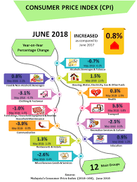The dollar had an average inflation rate of inflation rate is calculated by change in the consumer price index (cpi). Department Of Statistics Malaysia Official Portal