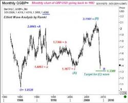 elliott wave magic illustrated with wave charts