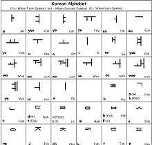 Just like in the english alphabet the … Korean Beginners Guide For Learning Korean Learn Korean Alphabet Korean Words Korean Language Alphabet