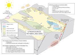 Current global production of lithium is highly concentrated, both geographically and in corporate ownership. Schematic Deposit Model For Lithium Brines Showing Part Of A Download Scientific Diagram