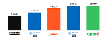 U bent in 2021 al verzekerd van goede zorg vanaf € 110,90 per maand. Dit Zijn De 5 Goedkoopste Zorgverzekeringen Van 2021