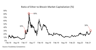 According to walletinvestor, cardano would trade from $1.26 to $2.175 in the coming year and could hit $5.7 by the end of 2026. Holger Zschaepitz On Twitter Ether Could Hit 10k Fundstrat Says Touting Network Value Vs Bitcoin S Ethereum S Market Cap Has Risen To 30 Of Bitcoin S Over Recent Weeks During The Last Market Cycle