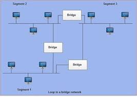Bridges What Is Bridges Bridge Protocols Communication Networks Computer Communication Computer Notes