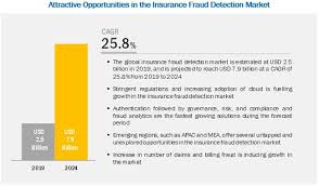 Insurance Fraud Detection Market Size Trends Services 2024 Marketsandmarkets