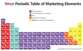 Pin On Periodic Table 7 Design Business