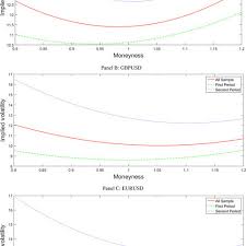 Volatility skew can be used to identify trading opportunities. Implied Volatility Surface Of The Three Fx Options This Figure Shows Download Scientific Diagram