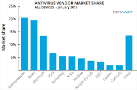 Download bullguard antivirus / internet security 90 days free trial. Market Share Of Antivirus Vendors And Products Help Net Security
