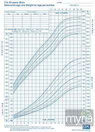 Interpretive Age And Height Calculator Weight Chart Female