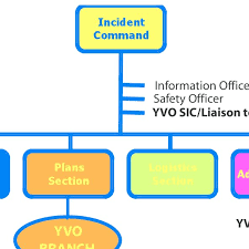 Hypothetical Organization Chart Of An Incident Command