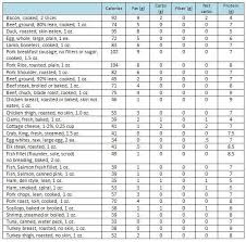 food chart carb count calories etc in 2019 no carb food