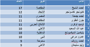 يُقام الدوري المصري الممتاز لكرة القدم بشكلٍ سنوي تحت إشراف الاتحاد المصري لكرة القدم، ويُلعَب على هيئة مجموعة واحدة تضم 18 نادياً،٧ يتواجهون فيما بينهم ضمن مرحلتي ذهاب وإياب؛ حيث يخوض كلّ. Ø¬Ø¯ÙˆÙ„ ØªØ±ØªÙŠØ¨ Ù‡Ø¯Ø§ÙÙ‰ Ø§Ù„Ø¯ÙˆØ±ÙŠ Ø§Ù„Ù…ØµØ±ÙŠ Ø¨Ø¹Ø¯ Ø§Ù†ØªÙ‡Ø§Ø¡ Ù…ÙˆØ³Ù… 2016 2017 Ø§Ù„ÙŠÙˆÙ… Ø§Ù„Ø³Ø§Ø¨Ø¹