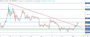 So in above example, the risk taken by the trader is limited to $100 in that particular position. Bitcoin Wolumen Przekroczyl 230 Mln Usd W 2020 R Rekord Obrotu Instrumentami Pochodnymi