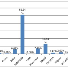 Is it possible for a foreigner who lives in malaysia to hold multiple visas at the same time which countries send the most foreign workers to malaysia? Foreign Workers In Malaysia By Source Country 2006 2013 Source Download Scientific Diagram