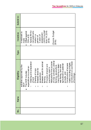 Malaysia taxation and investment 2018 (updated april 2018) 6. Sme Corporation Malaysia Pestech Sdn Bhd
