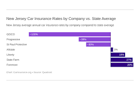 Free nj auto insurance quotes from one of new jersey's most established and respected insurance will penalty points on my new jersey driving license automatically mean my auto insurance premium is going to increase dramatically? New Jersey Car Insurance Rates Companies Carinsurance Org