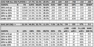 The Importance Of Hard Hit Percentage Community