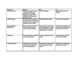 Civil War Reconstruction Somebody Wanted But So Chart