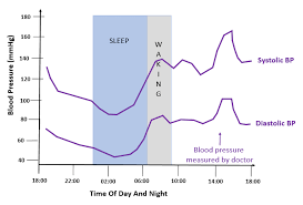 White Coat Hypertension Lower Blood Pressure