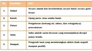 Lengkap Kunci Jawaban Tema 3 Kelas 3 Hal 196 198 201 204 Apa Yang Dimaksud Dengan Pemanasan Global Halaman 3 Tribun Kaltim